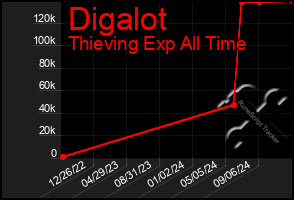 Total Graph of Digalot