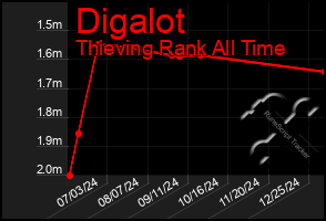 Total Graph of Digalot