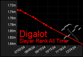 Total Graph of Digalot