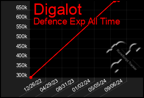 Total Graph of Digalot