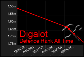 Total Graph of Digalot