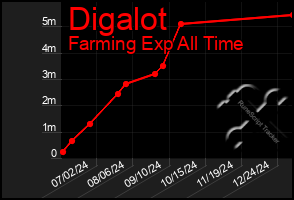 Total Graph of Digalot