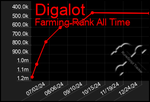 Total Graph of Digalot