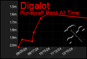 Total Graph of Digalot