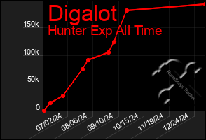 Total Graph of Digalot