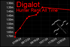 Total Graph of Digalot