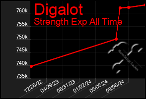 Total Graph of Digalot