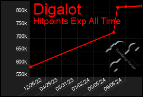 Total Graph of Digalot