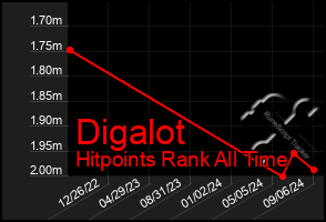 Total Graph of Digalot