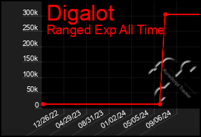 Total Graph of Digalot