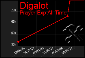 Total Graph of Digalot