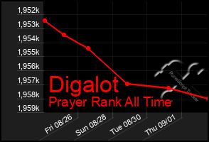 Total Graph of Digalot