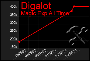 Total Graph of Digalot