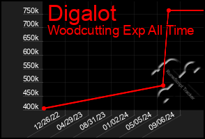 Total Graph of Digalot