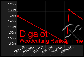 Total Graph of Digalot