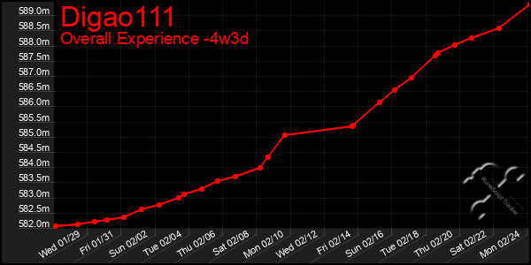 Last 31 Days Graph of Digao111