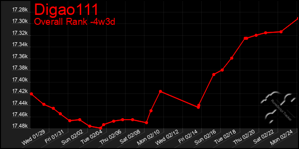 Last 31 Days Graph of Digao111