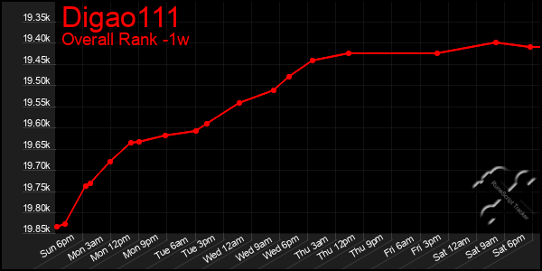 1 Week Graph of Digao111