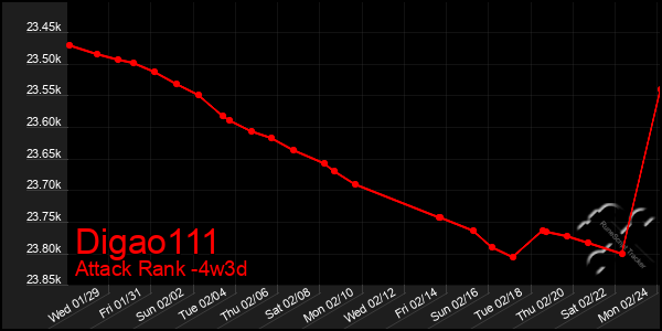 Last 31 Days Graph of Digao111