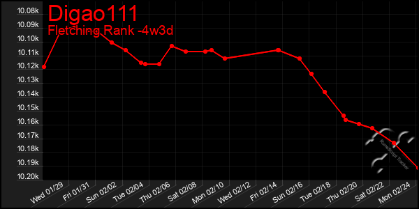 Last 31 Days Graph of Digao111