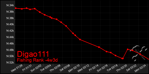 Last 31 Days Graph of Digao111