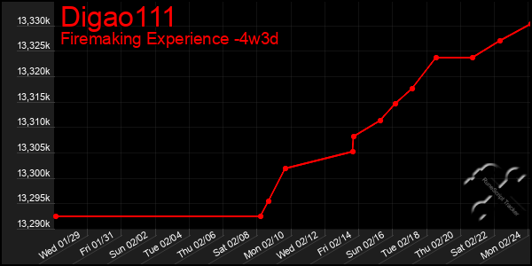 Last 31 Days Graph of Digao111