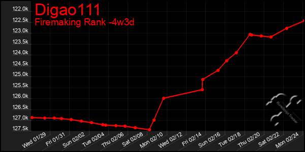 Last 31 Days Graph of Digao111