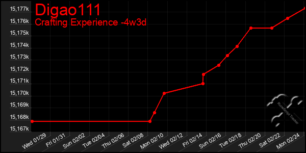 Last 31 Days Graph of Digao111