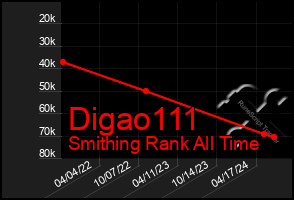 Total Graph of Digao111