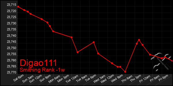 Last 7 Days Graph of Digao111