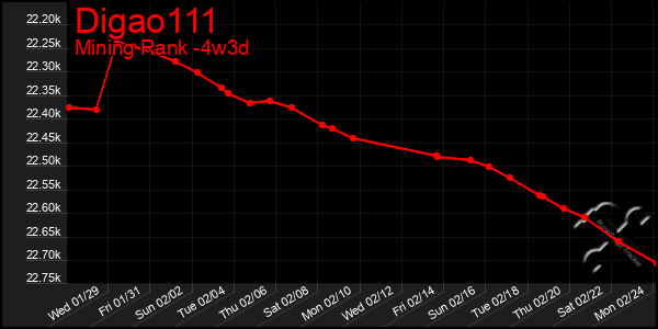 Last 31 Days Graph of Digao111