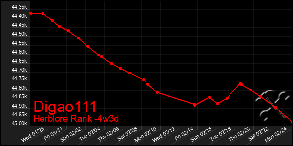 Last 31 Days Graph of Digao111