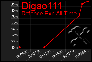 Total Graph of Digao111