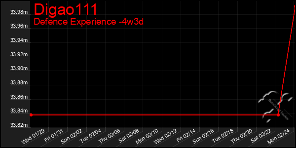 Last 31 Days Graph of Digao111