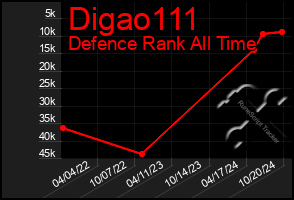 Total Graph of Digao111