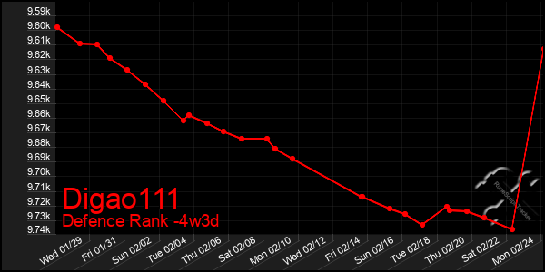 Last 31 Days Graph of Digao111