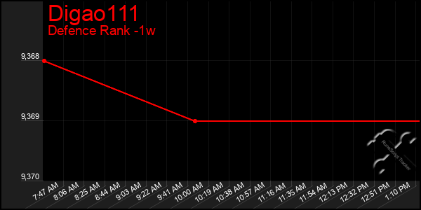 Last 7 Days Graph of Digao111