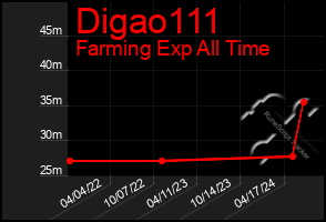 Total Graph of Digao111