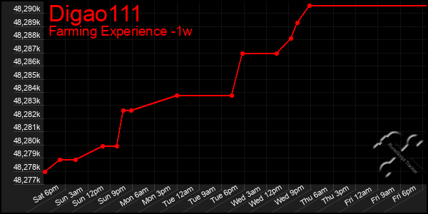 Last 7 Days Graph of Digao111