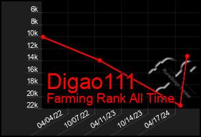 Total Graph of Digao111