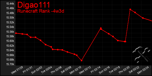 Last 31 Days Graph of Digao111