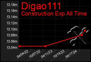 Total Graph of Digao111