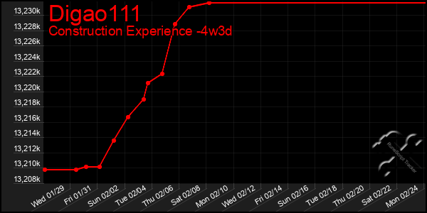 Last 31 Days Graph of Digao111