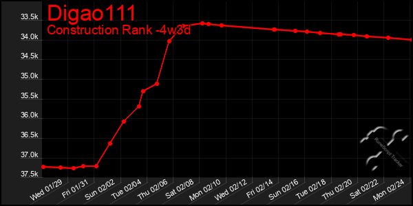 Last 31 Days Graph of Digao111