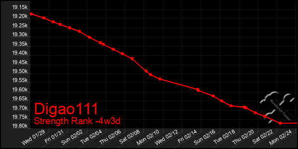 Last 31 Days Graph of Digao111