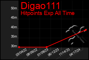 Total Graph of Digao111