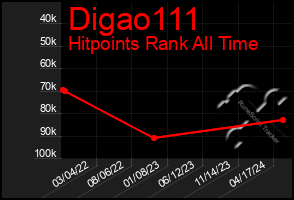 Total Graph of Digao111