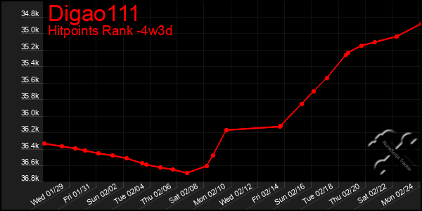 Last 31 Days Graph of Digao111