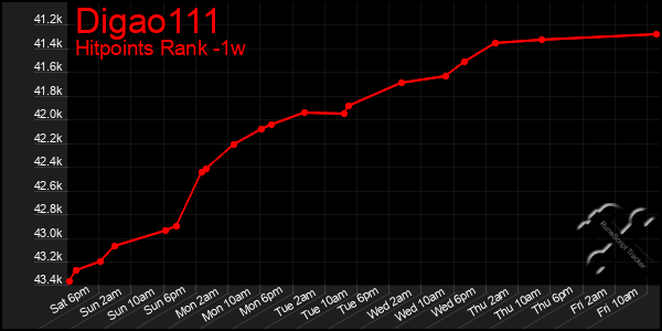 Last 7 Days Graph of Digao111