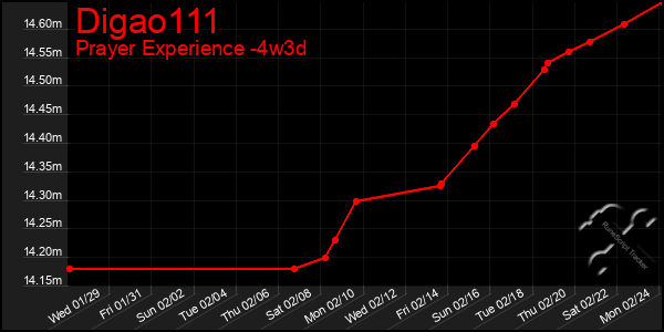 Last 31 Days Graph of Digao111